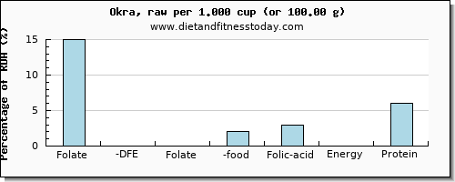 folate, dfe and nutritional content in folic acid in okra